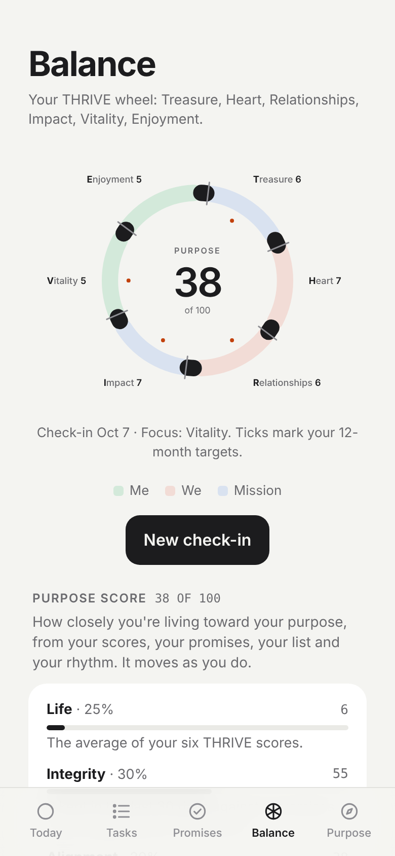 The Balance screen: the THRIVE wheel with scores for Treasure, Heart, Relationships, Impact, Vitality and Enjoyment, and a Purpose score breakdown